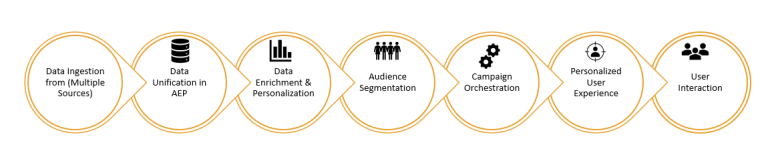 From Data to Action: How Adobe Experience Platform (AEP) Transforms ...